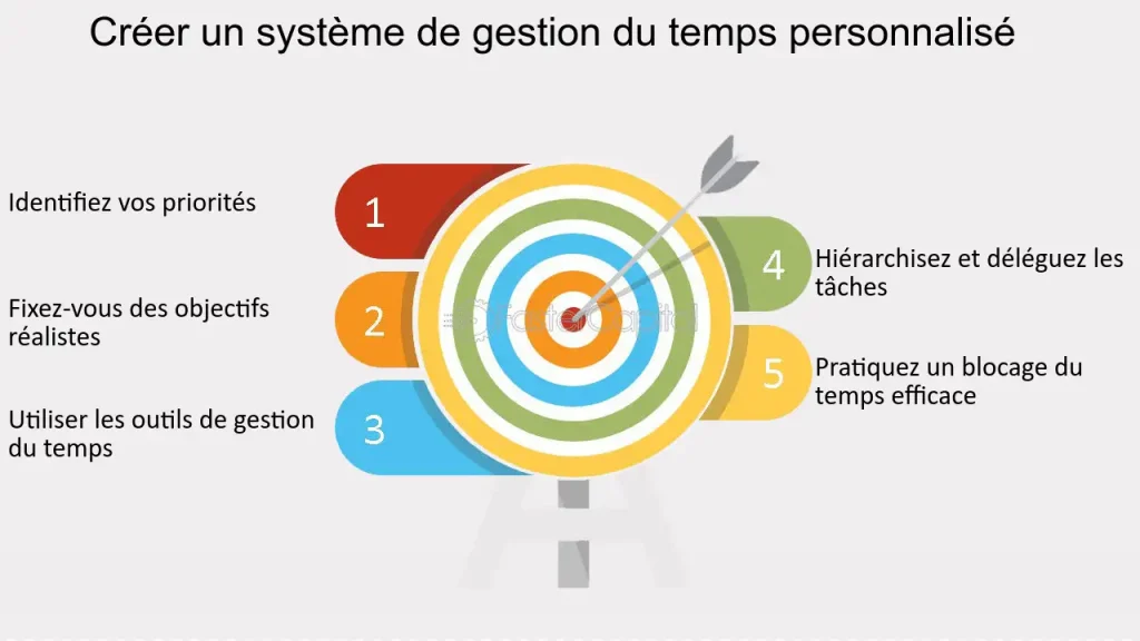Gestion efficace temps